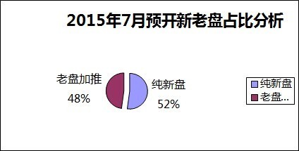 7月鄭州預(yù)計(jì)23盤(pán)開(kāi)盤(pán) 12純新盤(pán)入市加熱樓市-鄭州新房網(wǎng)-搜房網(wǎng)