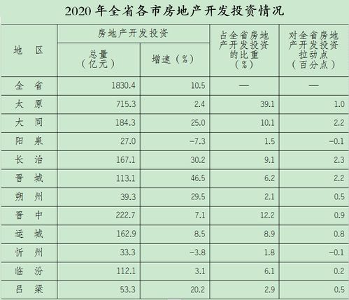 2020年山西省房地產(chǎn)開(kāi)發(fā)投 資穩(wěn)健增長(zhǎng) 市場(chǎng)銷售持續(xù)向好